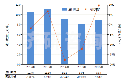 2012-2016年中國其他丙烯聚合物非泡沫塑料板、片、膜、箔等(HS39202090)進口量及增速統計 2012-2016年中國其他丙烯聚合物非泡沫塑料板、片、膜、箔等(HS39202090)進口量及增速統計